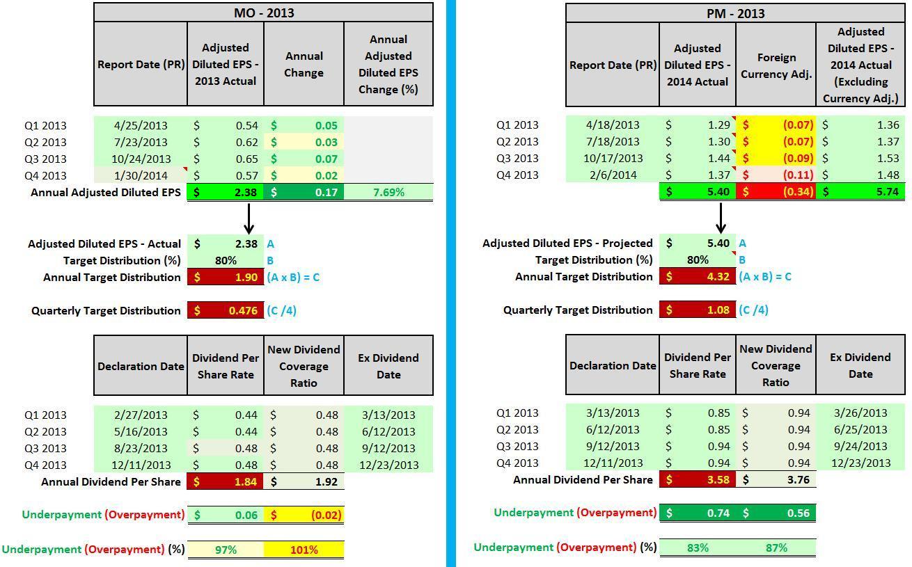 Altria Group Vs. Philip Morris International Dividend Distribution