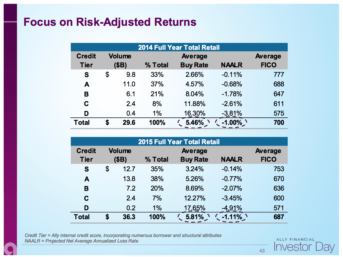 Credit Score Tiers >> Ally Financial Less Risky Than Previously Believed Ally Credit Score Tiers >> Ally Financial Less Risky Than Previously Believed Ally