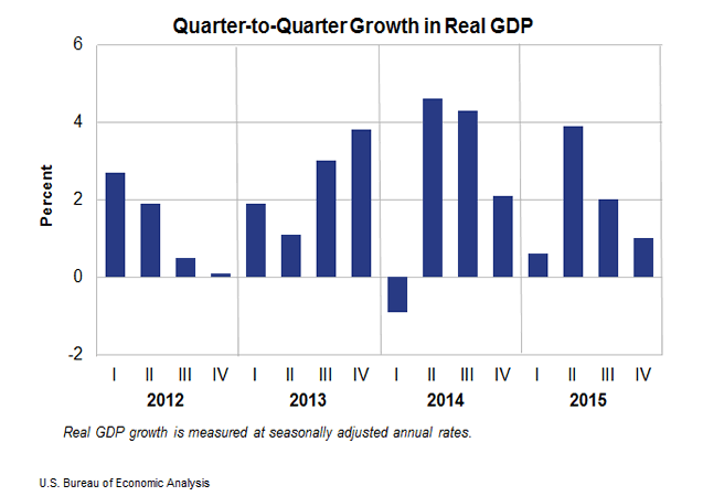 Consumer Spending Driving Up U.S. GDP Growth | Seeking Alpha