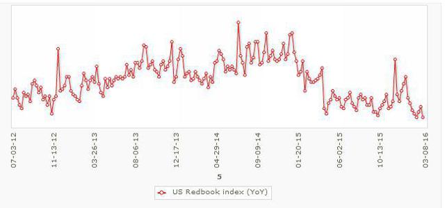 Consumer Spending Driving Up U S Gdp Growth Seeking Alpha