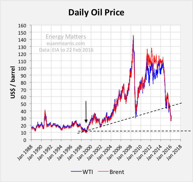 Oil Production Vital Statistics February 2016 | Seeking Alpha