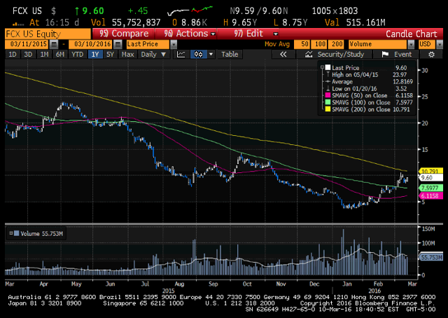 Your Move, Freeport-McMoRan (NYSE:FCX) | Seeking Alpha