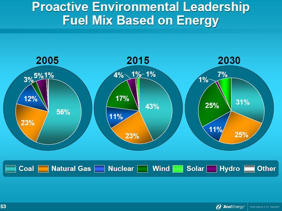 Xcel Energy Expensive And Taking A Pass (NASDAQXEL) Seeking Alpha