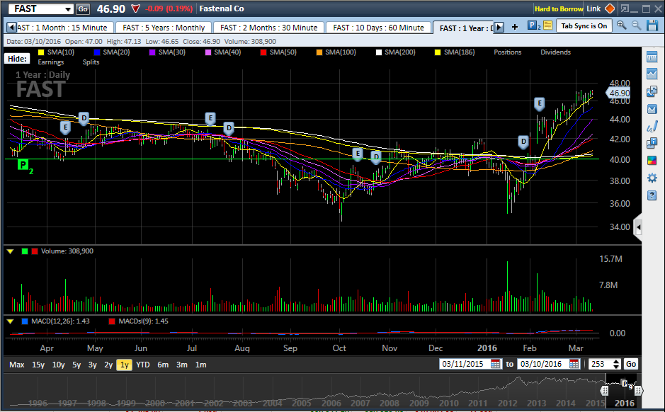 Fast Stock Fastenal: Time To Bail (NASDAQ:FAST) | Seeking Alpha