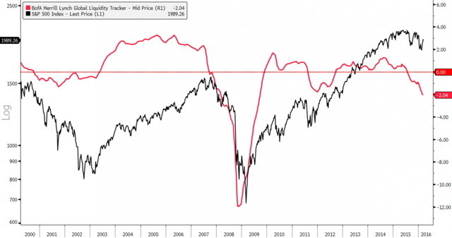 Global Liquidity Falls To 2008 Crisis Levels | Seeking Alpha