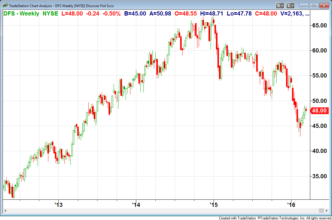 Discover Financial Services Is Ranked First According To Buffett