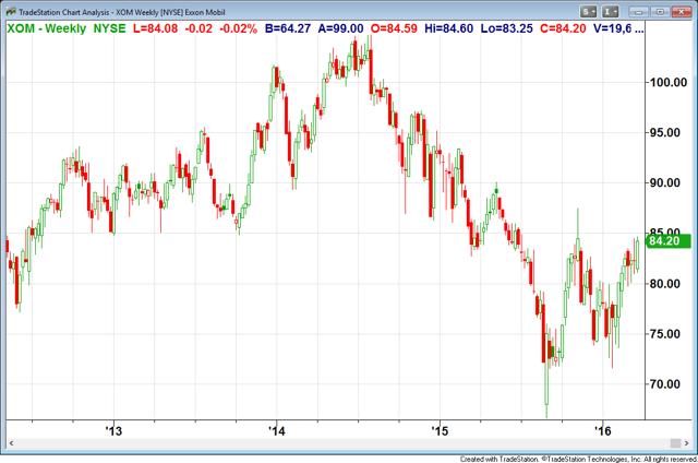 Exxon Mobile Stock Report