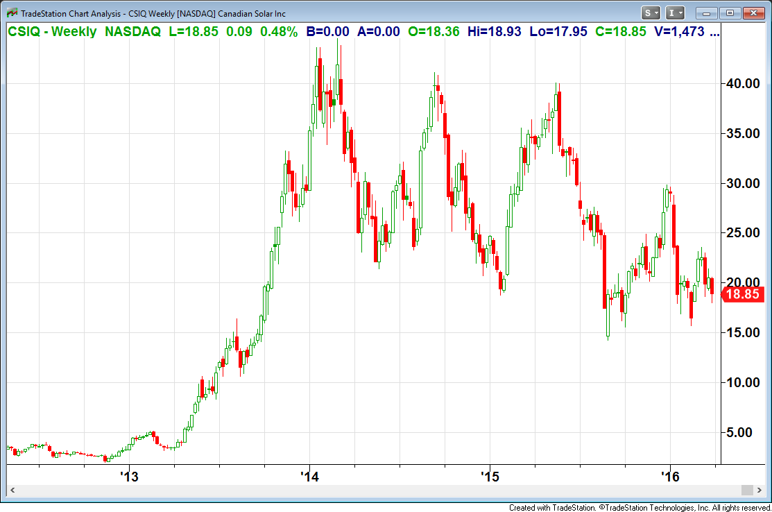 Csiq Stock Chart