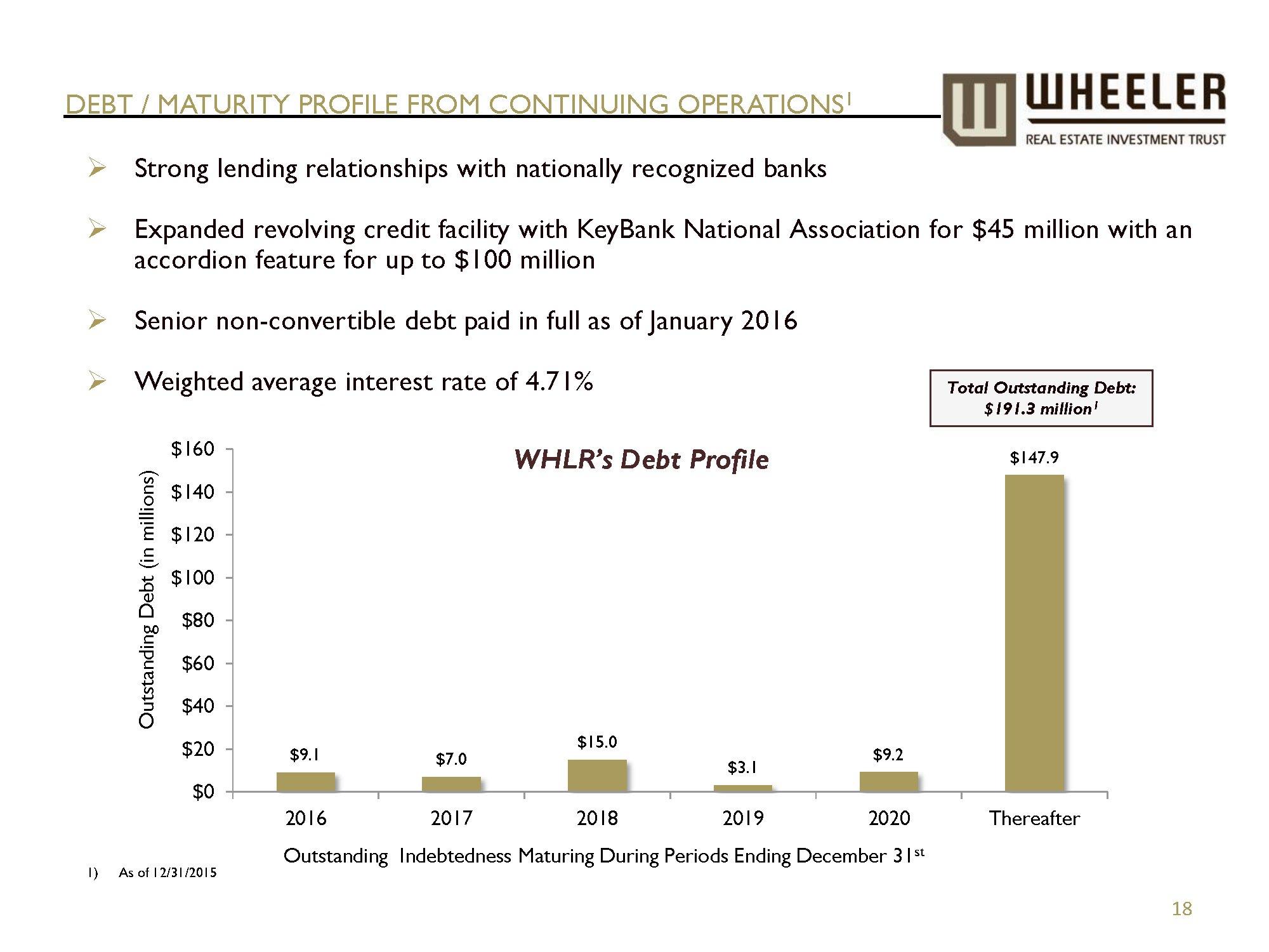 The Market Doubts Wheeler Real Estate Investment Trust's Plans (NASDAQ