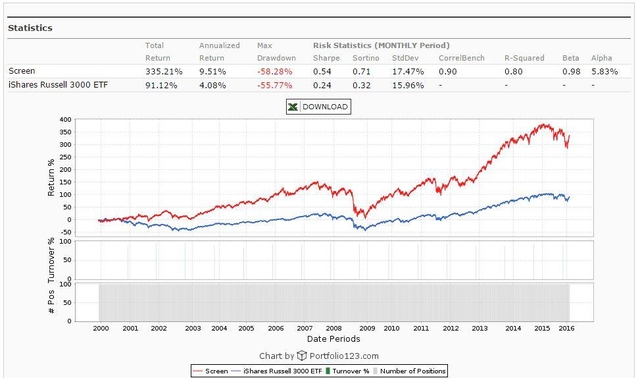Piotroski F Score Backtest