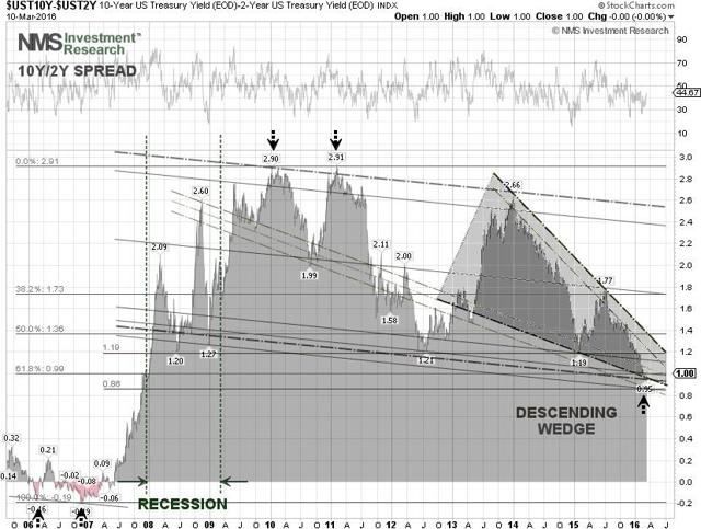 10Y/2Y Spread Techncial Chart