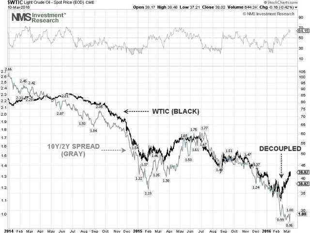 WTIC & Yield Spread Techncial Chart