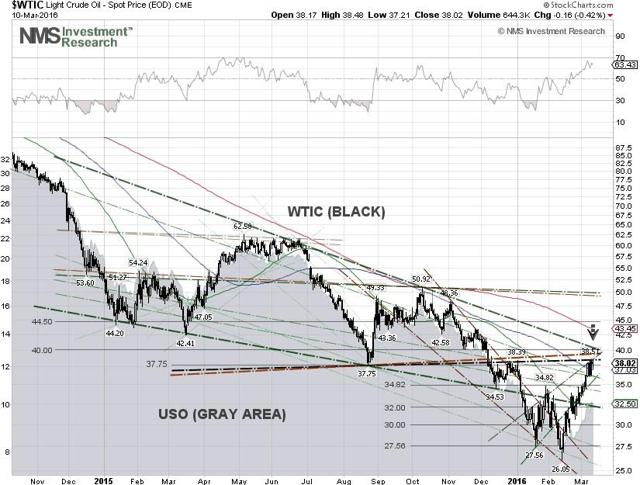 WTIC & USO Techncial Chart