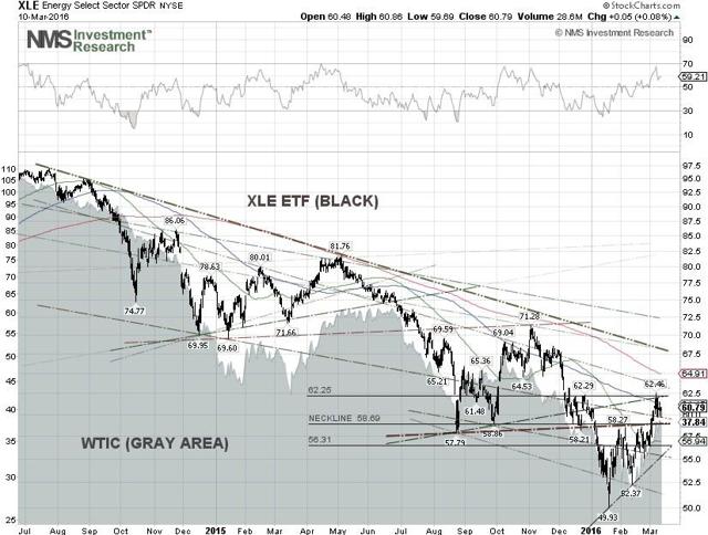WTIC & XLE Technical Chart