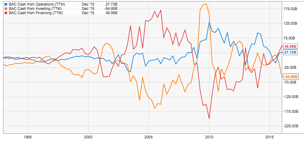 Bank Of America Cash Flow