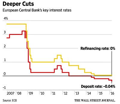 ECB Cuts Deposit Interest Rate To -0.04%: No Bank Deposit Flights Yet ...