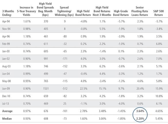 Senior Floating Rate Loans Provide Income And Value | Seeking Alpha