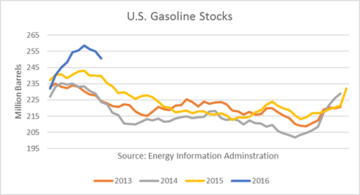 U.S. Gasoline Demand Sizzles | Seeking Alpha