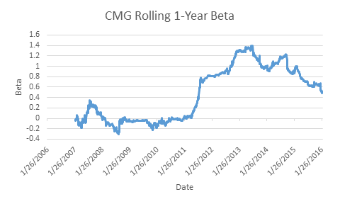 Delta Beta Chart 2