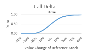 Delta Beta Chart 3