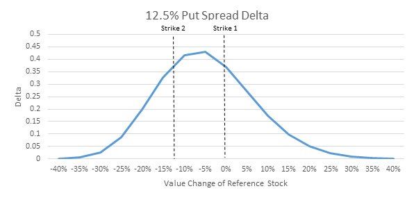 Delta Beta Chart 6