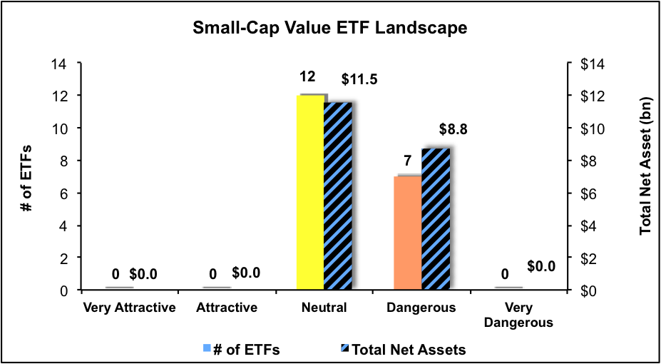 Best And Worst Q1'16 Small Cap Value ETFs, Mutual Funds And Key