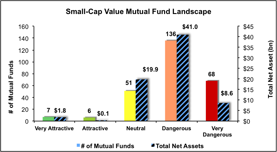 Best And Worst Q1'16: Small Cap Value ETFs, Mutual Funds And Key ...