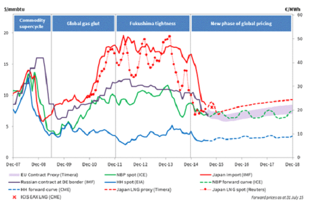 What Gazprom's New Pricing Strategies Mean For Geopolitics (OTCMKTS ...