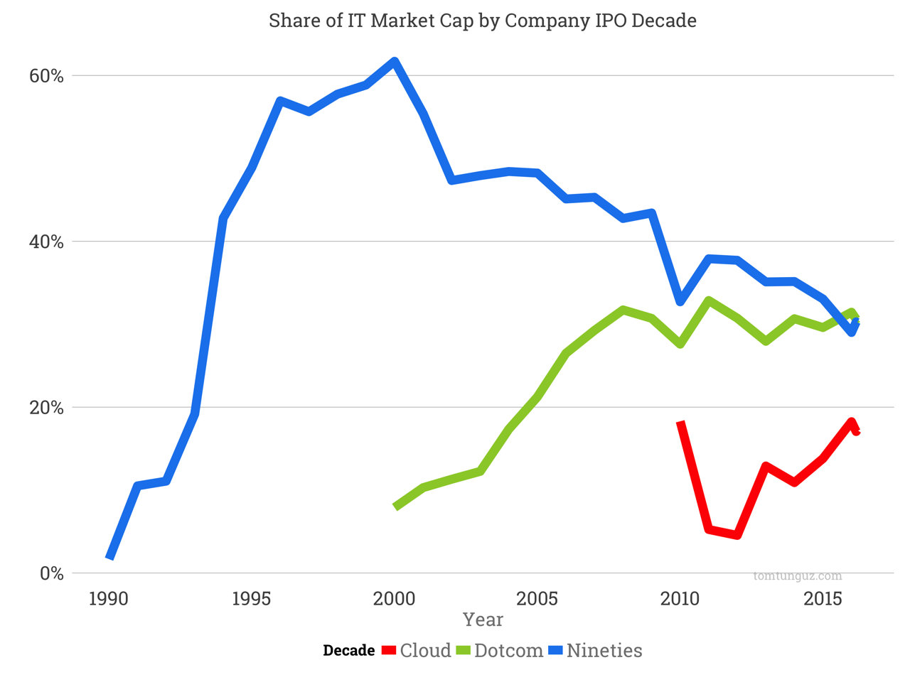 Market Value Chart