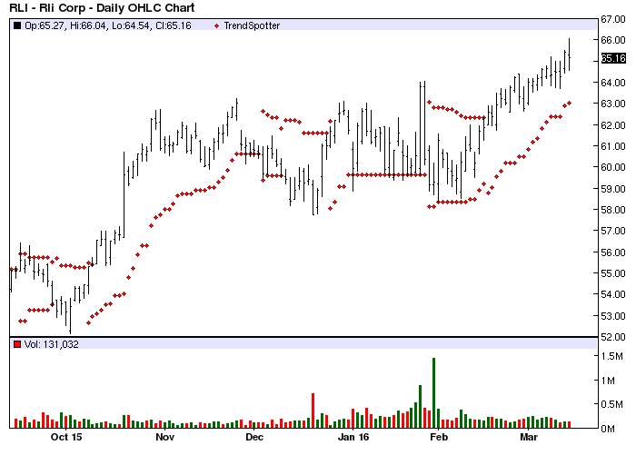 RLI COrp Chart Of The Day Jim Van Meerten Seeking Alpha RLI COrp Chart Of The Day Jim Van Meerten Seeking Alpha