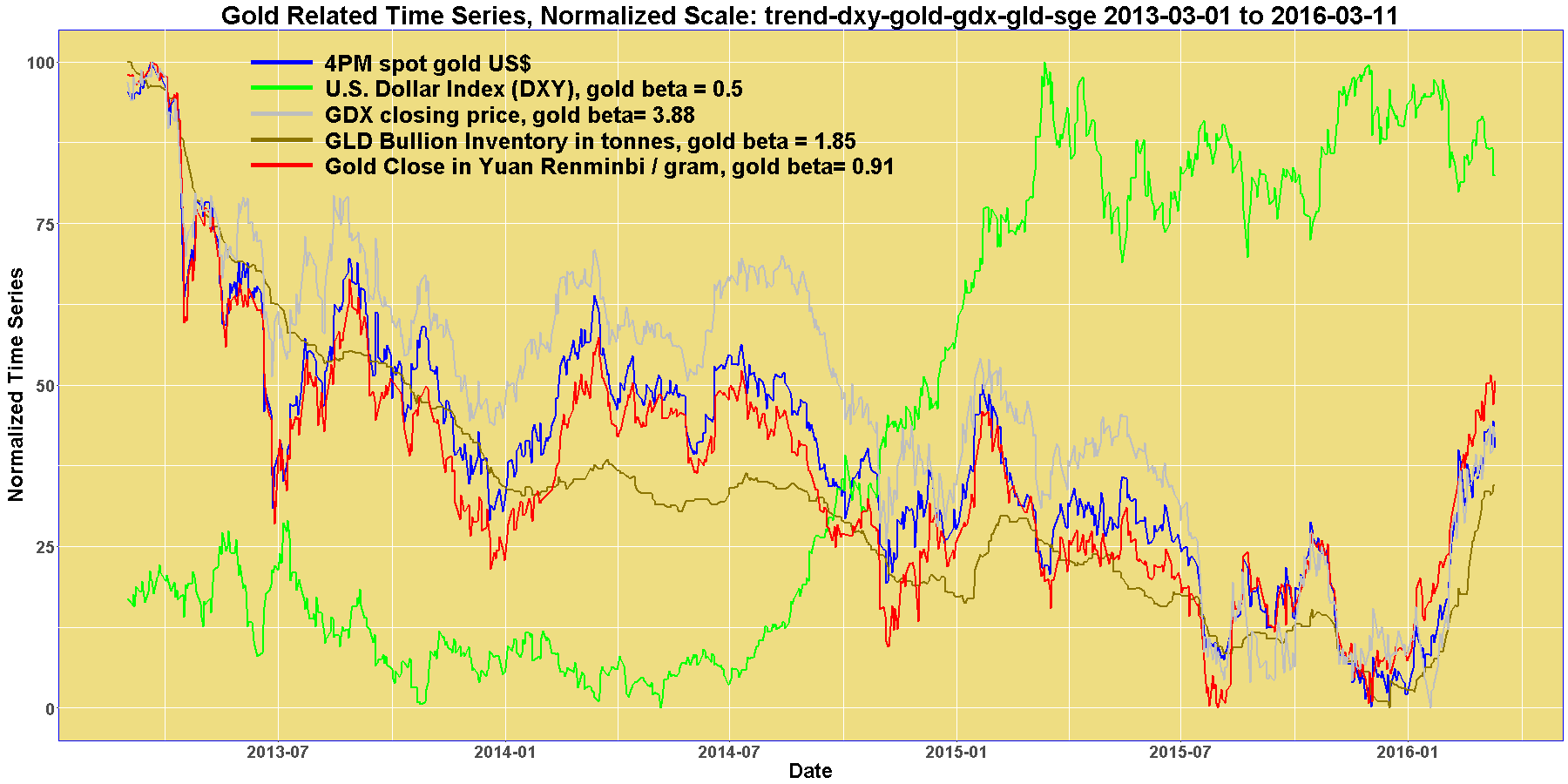 Correlation Study Of Gold Related Time Series Seeking Alpha