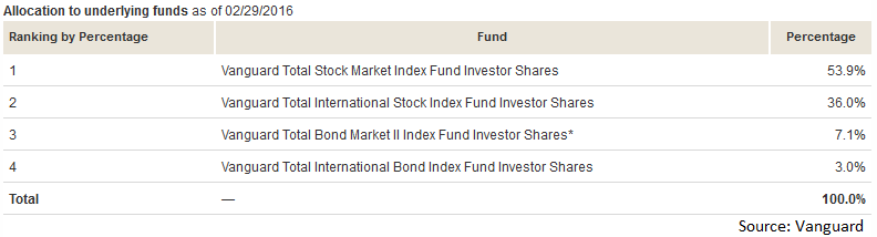 VFFVX A Great Target Date Fund, Despite A Weaker History Vanguard