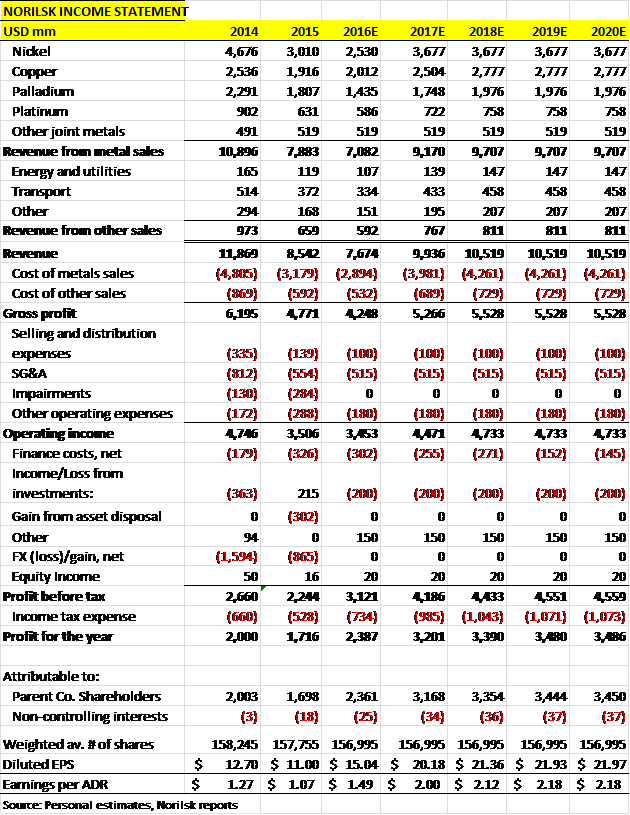 Norilsk Nickel: Generating Returns Despite Weak Commodities Prices ...