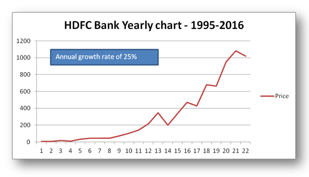 Hdfc Bank Chart