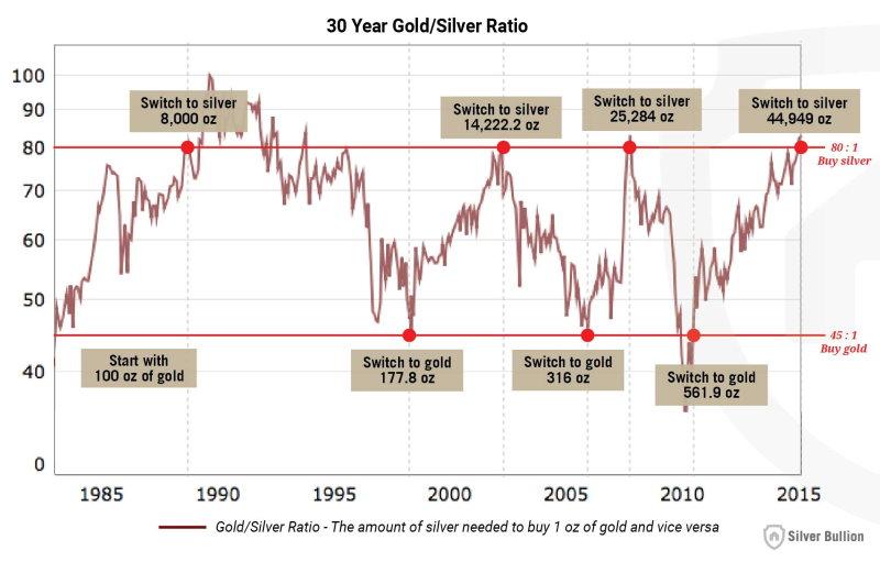 A Historical Guide to the Gold-Silver Ratio