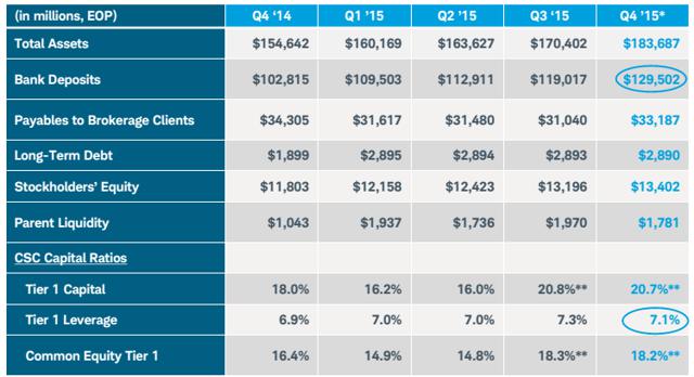 schwab-lower-risk-means-lower-yield-but-not-less-value-the-charles