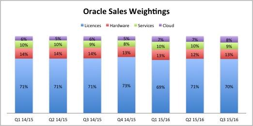 Oracle: Watch Cloud Growth (NYSE:ORCL) | Seeking Alpha