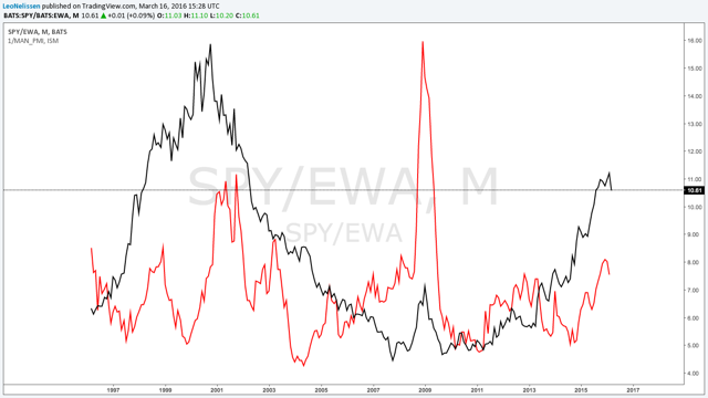 Shorting S And P 500