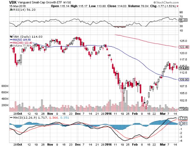 VBK: The Benefits Of Small-Cap Growth Stocks (NYSEARCA:VBK) | Seeking Alpha