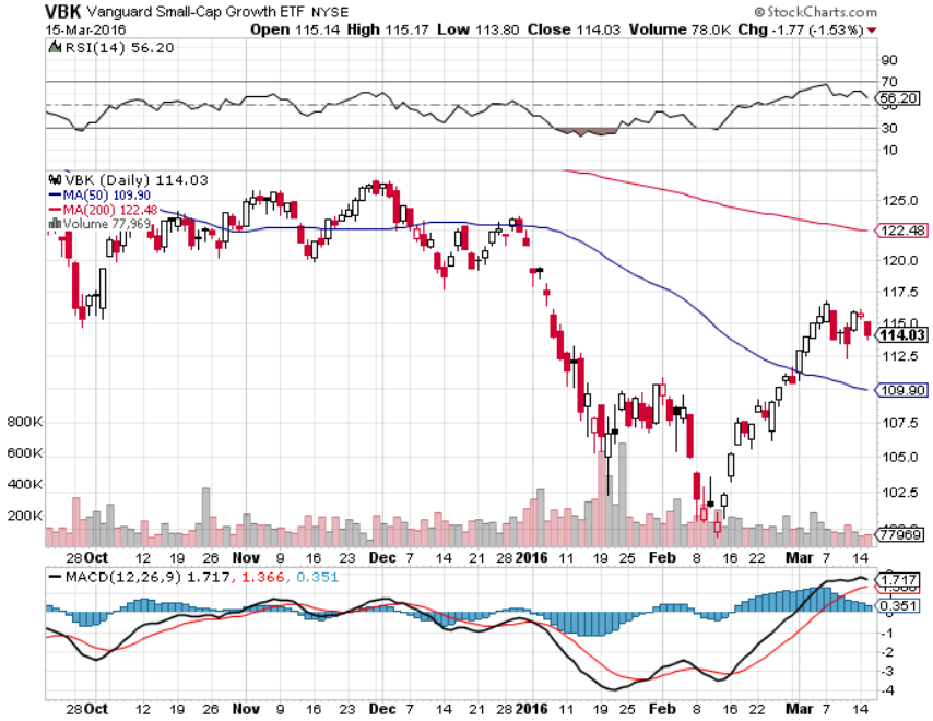 VBK: The Benefits Of Small-Cap Growth Stocks - Vanguard Small Cap ...