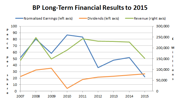 Why BP's Dividend Remains Highly Uncertain (NYSE:BP) | Seeking Alpha