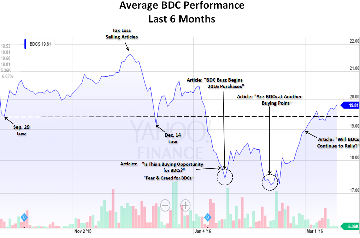 Bdcs Continue To Surge Seeking Alpha Bdcs Continue To Surge Seeking Alpha