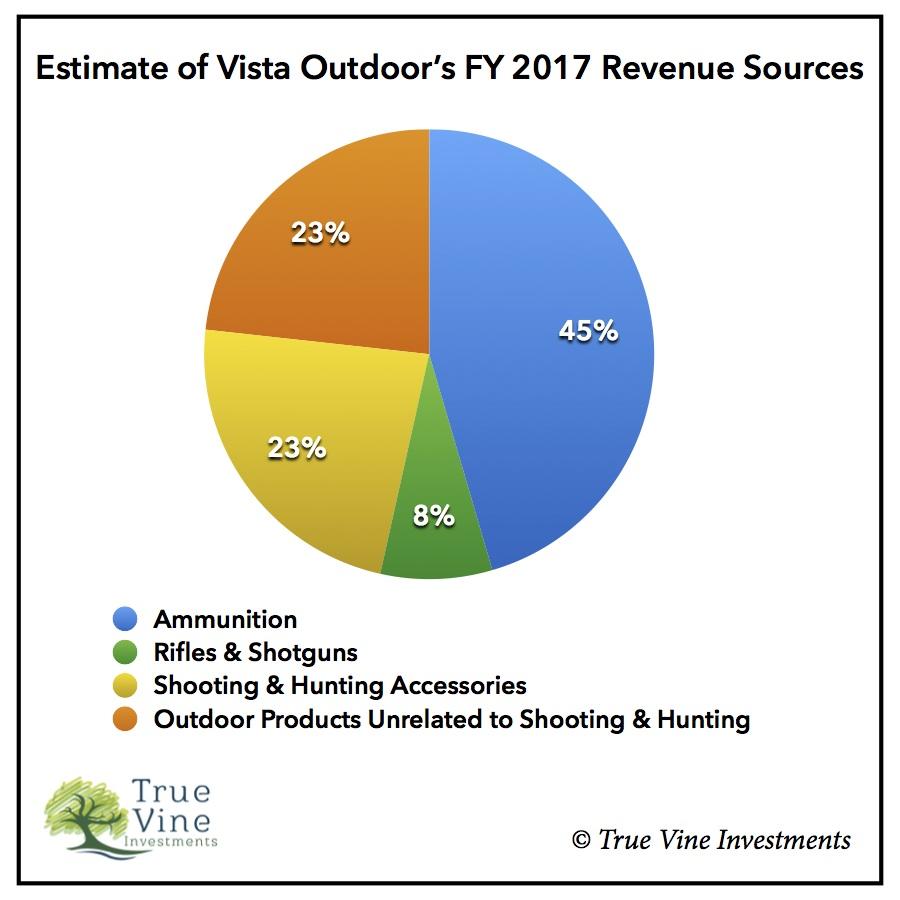 Why I Am Done With Vista Outdoor Vista Outdoor Inc. (NYSEVSTO