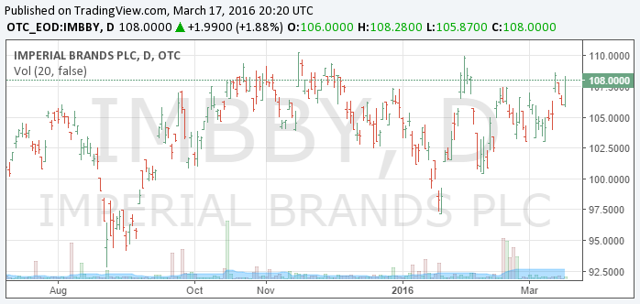 Imperial Brands Broadens Its Product Portfolio (OTCMKTS:IMBBY ...