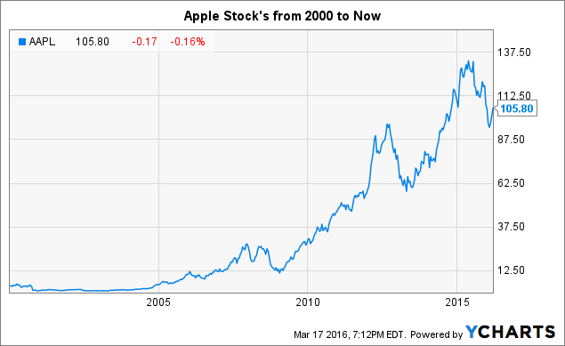 Apple Computer's IPO (NASDAQ:AAPL) | Seeking Alpha