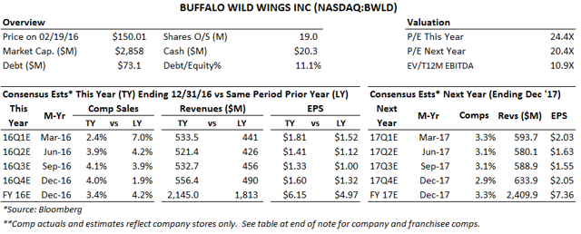 Buffalo Wild Wings: March Madness Can Make Or Break This One (Private