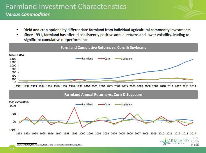 Farmland Partners A Little Risk Under That Growth? (NYSEFPI