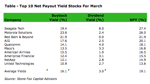 Net Yields Top Net Payout Yields For March 2016 | Seeking Alpha