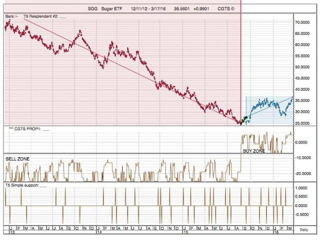 CGTS CHART OF THE DAY: SGG, SUGAR ETF: BUY | Seeking Alpha