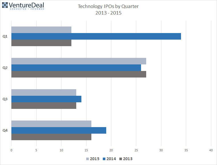 Windows of opportunity ipo